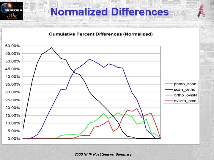 Normalized Differences 2005 NAIP Post Season Summary 