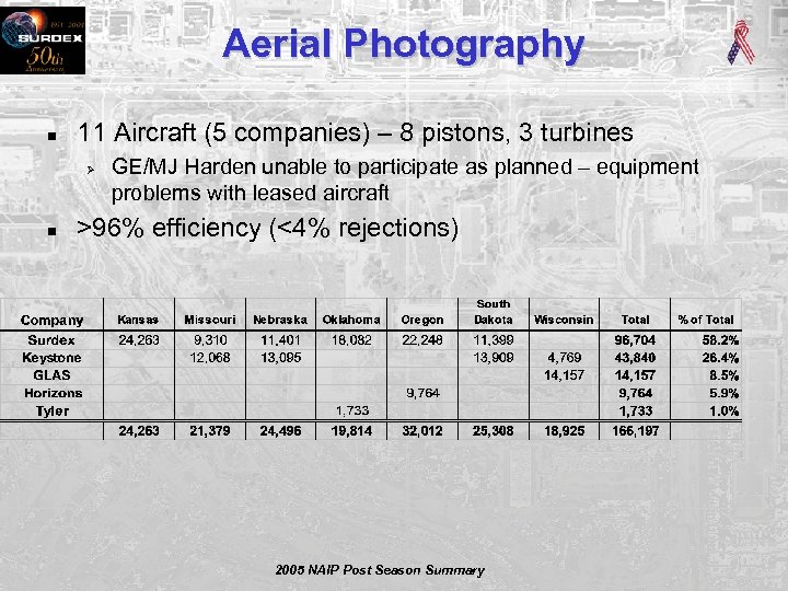 Aerial Photography n 11 Aircraft (5 companies) – 8 pistons, 3 turbines Ø n