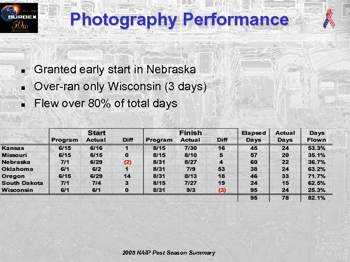Photography Performance n n n Granted early start in Nebraska Over-ran only Wisconsin (3