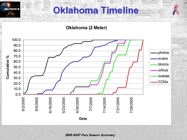 Oklahoma Timeline 2005 NAIP Post Season Summary 
