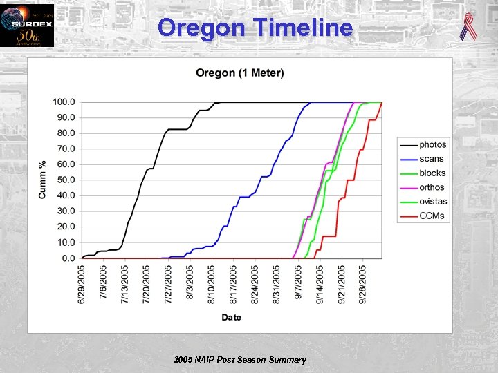 Oregon Timeline 2005 NAIP Post Season Summary 