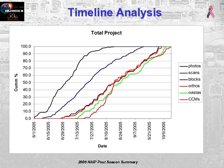 Timeline Analysis 2005 NAIP Post Season Summary 
