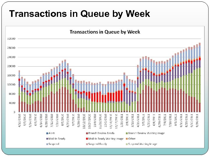Transactions in Queue by Week 