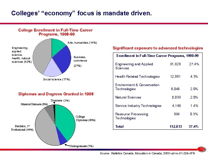 Colleges’ “economy” focus is mandate driven. College Enrollment in Full-Time Career Programs, , 1998