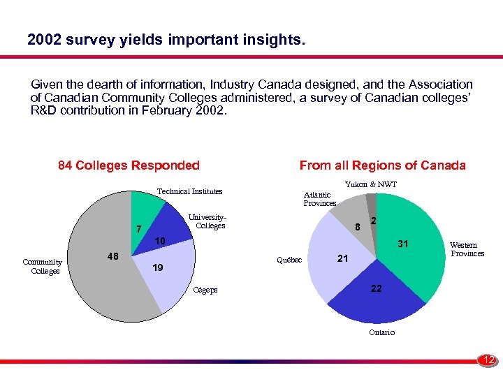 2002 survey yields important insights. Given the dearth of information, Industry Canada designed, and
