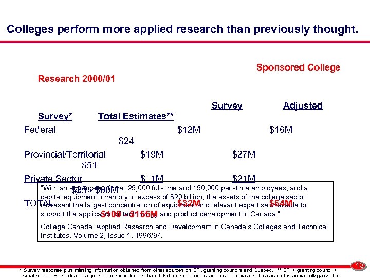Colleges perform more applied research than previously thought. Sponsored College Research 2000/01 Survey* Federal