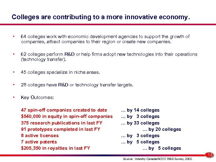 Colleges are contributing to a more innovative economy. • 64 colleges work with economic