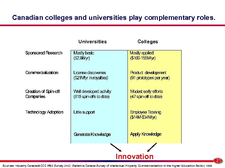 Canadian colleges and universities play complementary roles. Universities Colleges Innovation Sources: Industry Canada/ACCC R&D