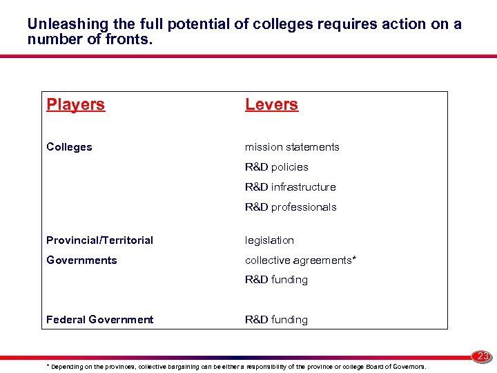 Unleashing the full potential of colleges requires action on a number of fronts. Players