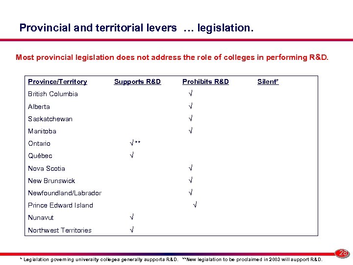 Provincial and territorial levers … legislation. Most provincial legislation does not address the role