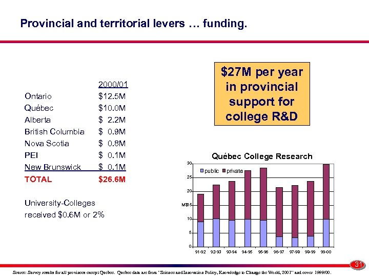Provincial and territorial levers … funding. Ontario Québec Alberta British Columbia Nova Scotia PEI