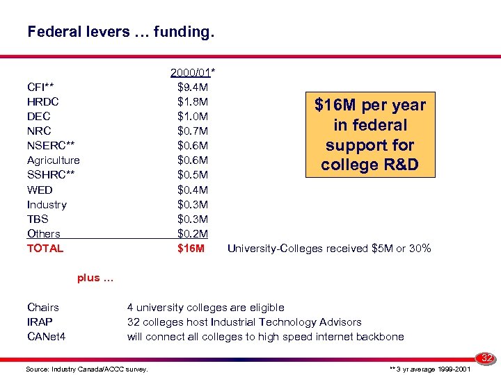 Federal levers … funding. 2000/01* $9. 4 M $1. 8 M $1. 0 M