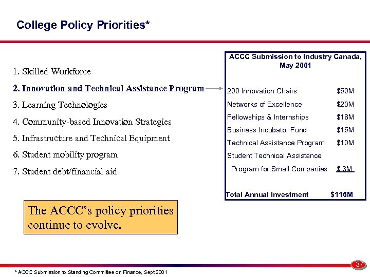 College Policy Priorities* 1. Skilled Workforce ACCC Submission to Industry Canada, May 2001 2.