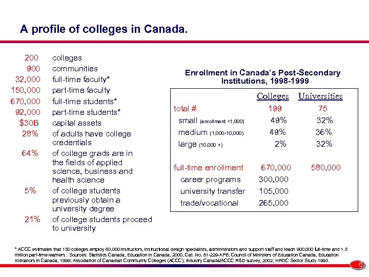A profile of colleges in Canada. 200 900 32, 000 150, 000 670, 000