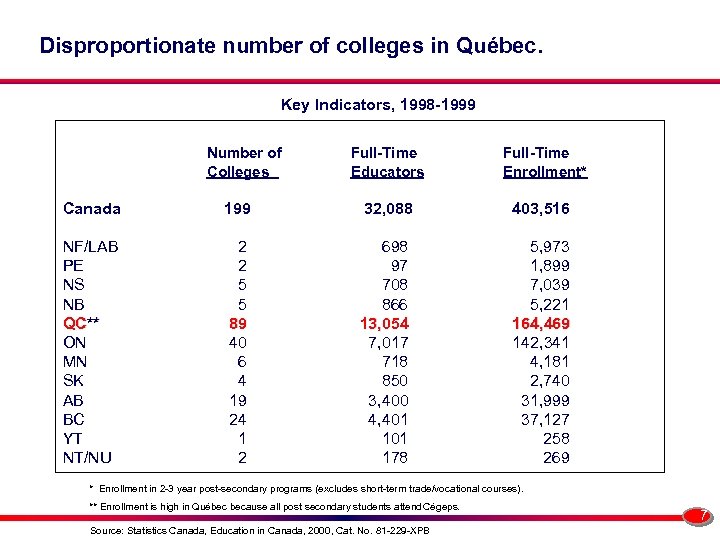 Disproportionate number of colleges in Québec. Key Indicators, 1998 -1999 Number of Colleges Full-Time