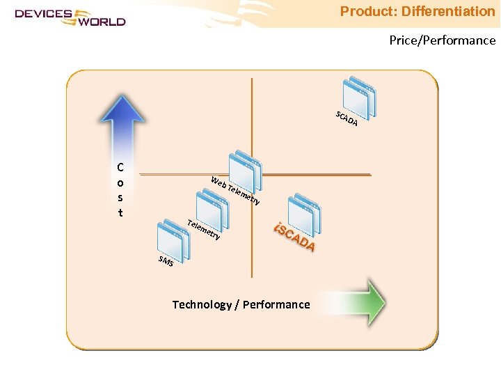 Product: Differentiation Price/Performance SCA DA C o s t We b. T ele m
