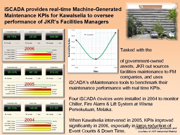 i. SCADA provides real-time Machine-Generated Maintenance KPIs for Kawalselia to oversee performance of JKR’s