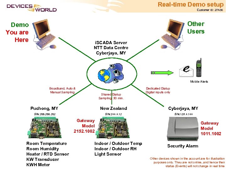 Real-time Demo setup Customer ID: 27 A 36 Other Users Demo You are Here