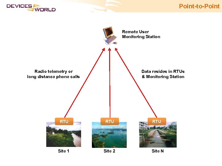 Point-to-Point Remote User Monitoring Station Radio telemetry or long distance phone calls Data resides