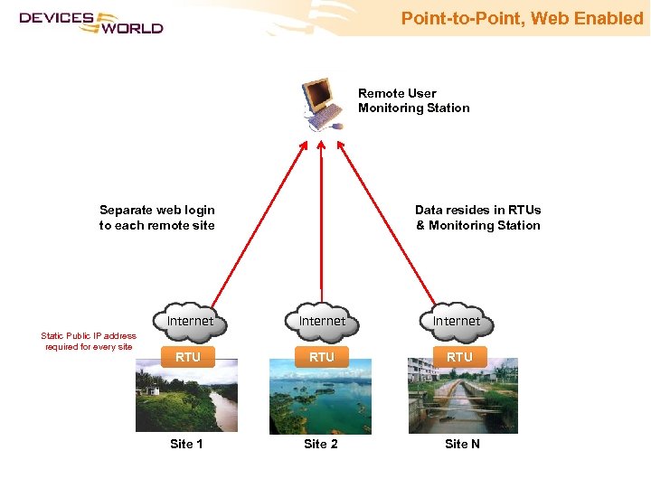 Point-to-Point, Web Enabled Remote User Monitoring Station Separate web login to each remote site