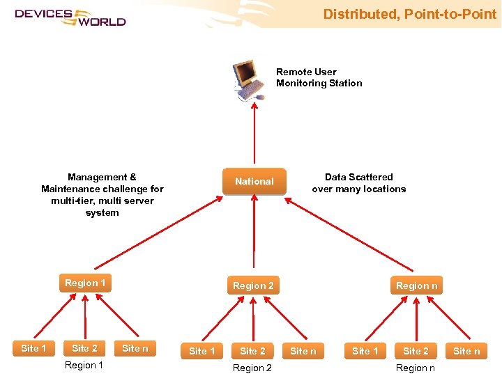 Distributed, Point-to-Point Remote User Monitoring Station Management & Maintenance challenge for multi-tier, multi server