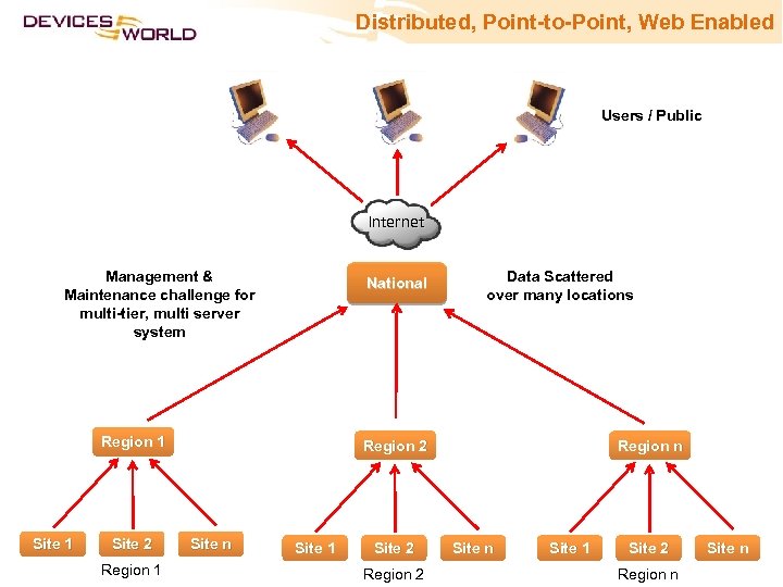 Distributed, Point-to-Point, Web Enabled Users / Public Internet Management & Maintenance challenge for multi-tier,
