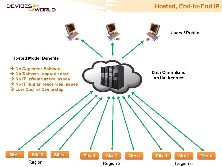 Hosted, End-to-End IP Users / Public Hosted Model Benefits No Capex for Software No