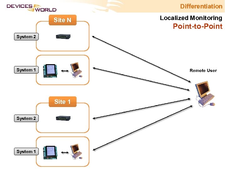 Differentiation Site N Localized Monitoring Point-to-Point System 2 System 1 Remote User Site 1