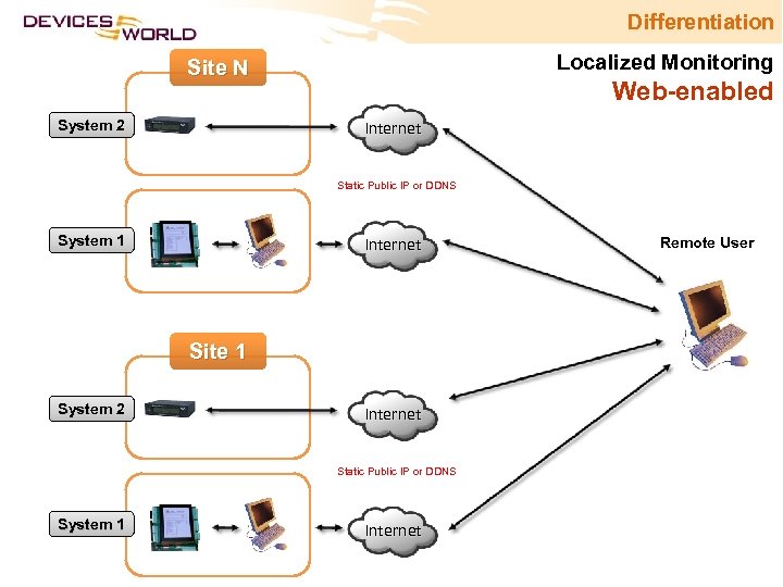 Differentiation Localized Monitoring Site N System 2 Web-enabled Internet Static Public IP or DDNS