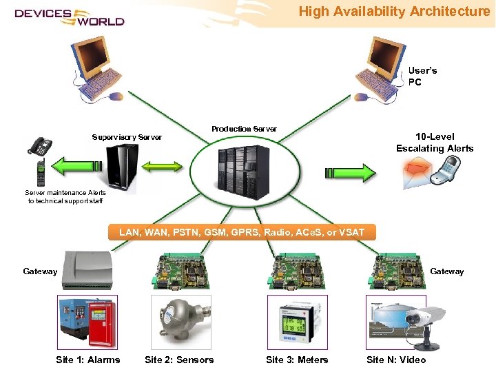 High Availability Architecture User’s PC Supervisory Server Production Server 10 -Level Escalating Alerts Server