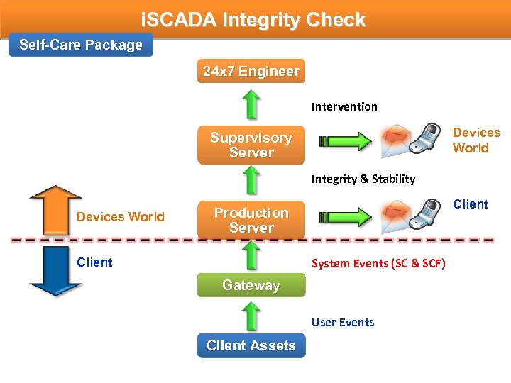 i. SCADA Integrity Check Self-Care Package 24 x 7 Engineer Intervention Devices World Supervisory