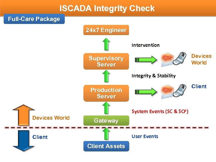i. SCADA Integrity Check Full-Care Package 24 x 7 Engineer Intervention Devices World Supervisory