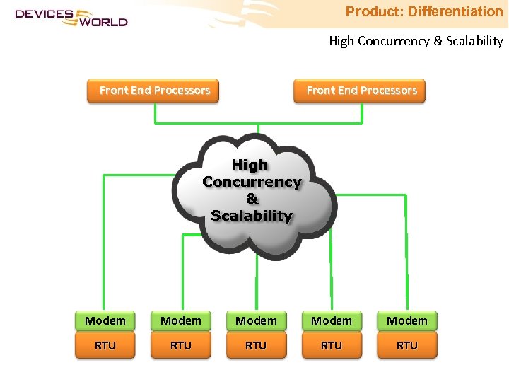 Product: Differentiation High Concurrency & Scalability Front End Processors Modem High Modem Concurrency Modem