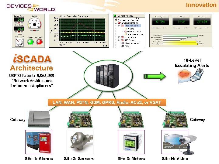 Innovation Consolidation across multiple sites Integration across multiple systems Online Collaboration over real-time data
