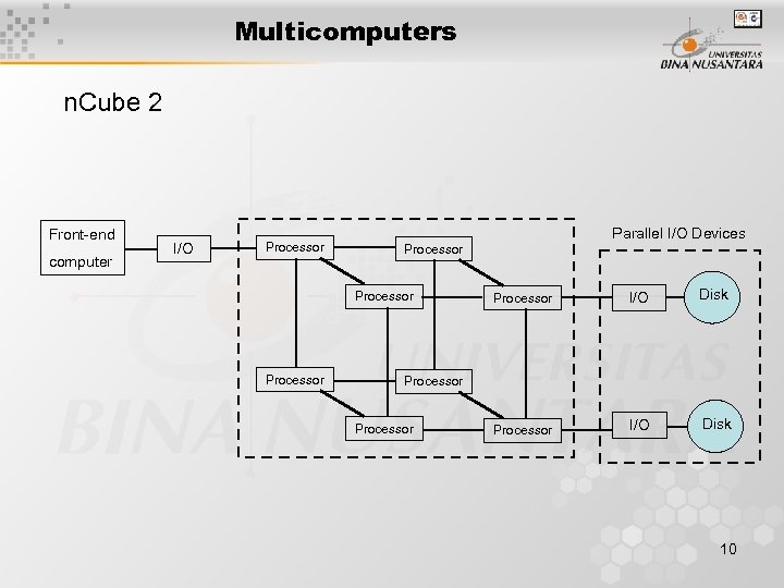 Multicomputers n. Cube 2 Front-end computer I/O Processor Parallel I/O Devices Processor I/O Disk