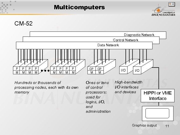 Multicomputers CM-52 Diagnostic Network Control Network Data Network P CP M P CP P