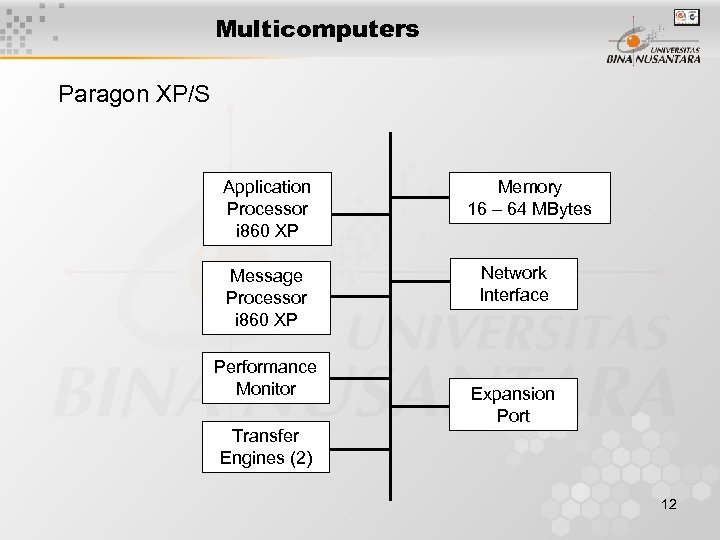 Multicomputers Paragon XP/S Application Processor i 860 XP Message Processor i 860 XP Performance