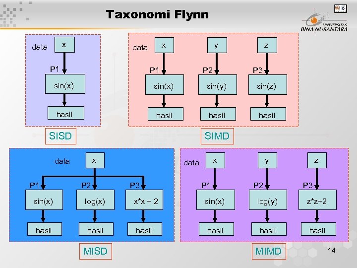 Taxonomi Flynn x data P 1 y P 1 P 2 z P 3