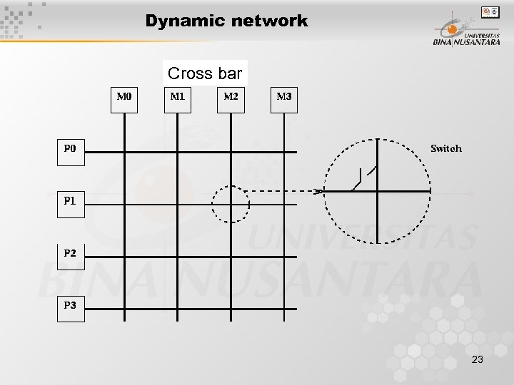 Dynamic network Cross bar 23 