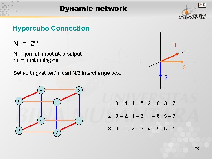 Dynamic network Hypercube Connection N = 2 m 1 N = jumlah input atau