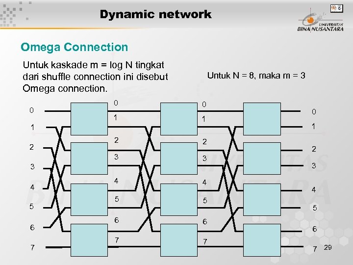 Dynamic network Omega Connection Untuk kaskade m = log N tingkat dari shuffle connection