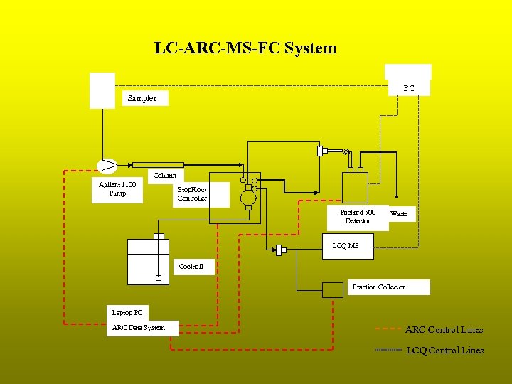 LC-ARC-MS-FC System PC Sampler Column Agilent 1100 Pump Stop. Flow Controller Packard 500 Detector