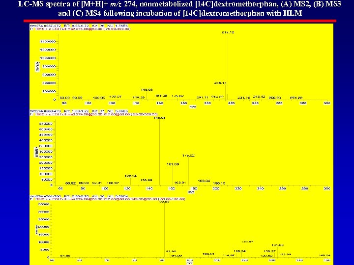 LC-MS spectra of [M+H]+ m/z 274, nonmetabolized [14 C]dextromethorphan, (A) MS 2, (B) MS