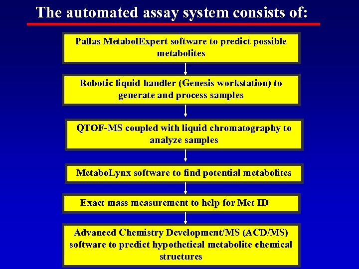 The automated assay system consists of: Pallas Metabol. Expert software to predict possible metabolites