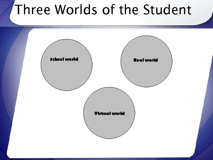 Three Worlds of the Student School world Real world Virtual world 
