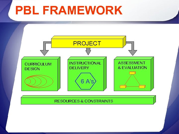 PBL FRAMEWORK PROJECT CURRICULUM DESIGN INSTRUCTIONAL DELIVERY 6 A’s RESOURCES & CONSTRAINTS ASSESSMENT &