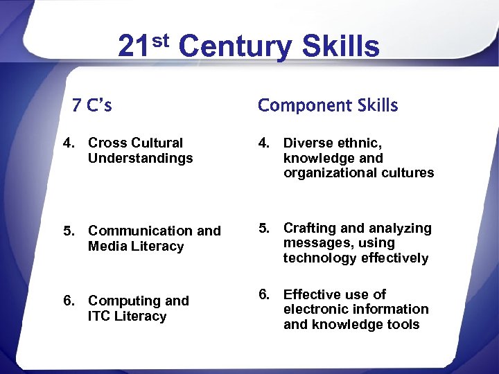 21 st Century Skills 7 C’s Component Skills 4. Cross Cultural Understandings 4. Diverse