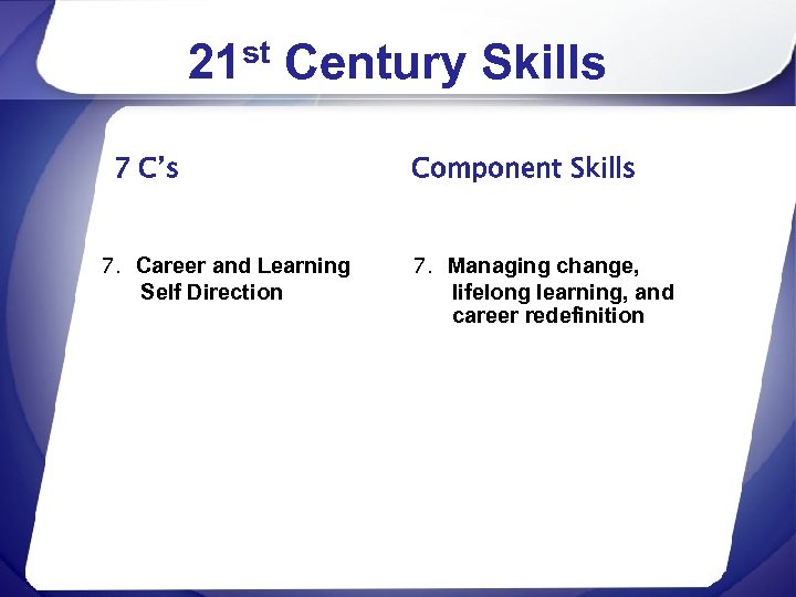21 st Century Skills 7 C’s 7. Career and Learning Self Direction Component Skills