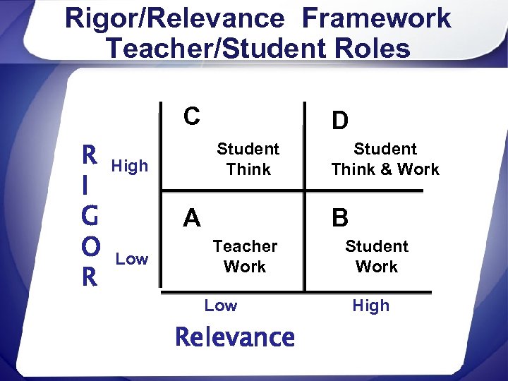 Rigor/Relevance Framework Teacher/Student Roles C R I G O R D Student Think High
