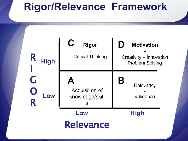 Rigor/Relevance Framework C R I G O R High Rigor Critical Thinking A Low